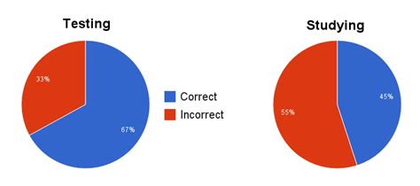 standardized testing effects on students